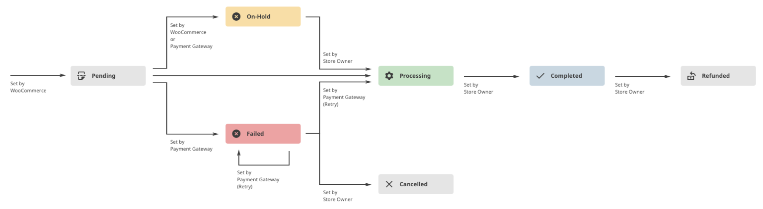 woocommerce reda-proces-diagram.png